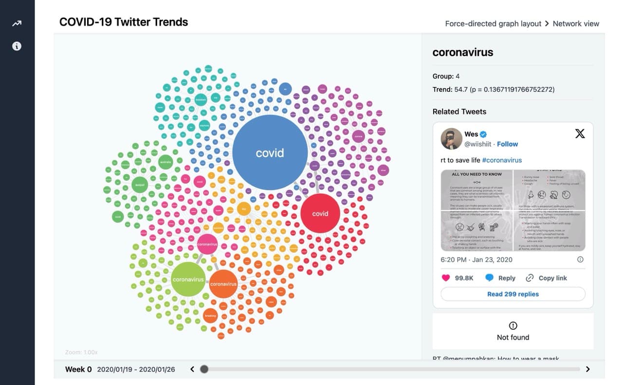 Topic Trends Visualisation